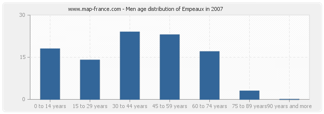 Men age distribution of Empeaux in 2007