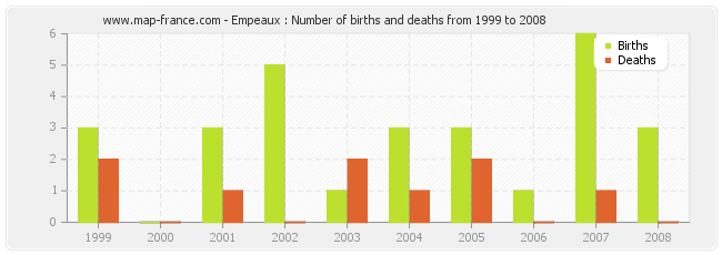 Empeaux : Number of births and deaths from 1999 to 2008