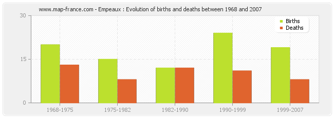 Empeaux : Evolution of births and deaths between 1968 and 2007
