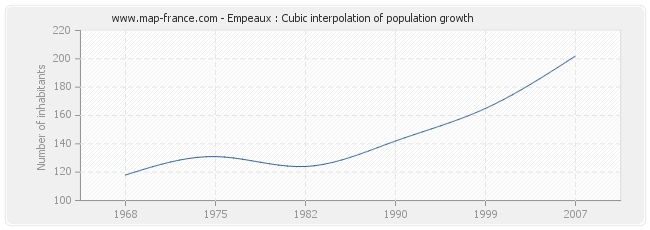 Empeaux : Cubic interpolation of population growth