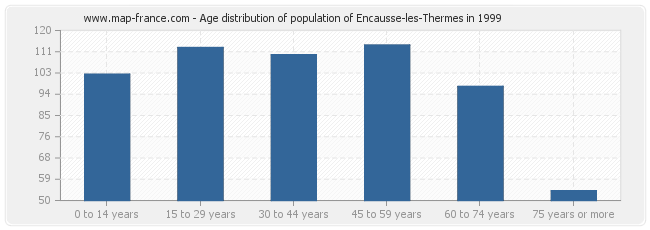 Age distribution of population of Encausse-les-Thermes in 1999