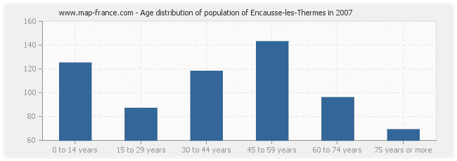 Age distribution of population of Encausse-les-Thermes in 2007