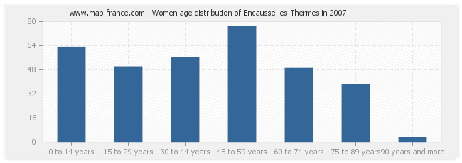 Women age distribution of Encausse-les-Thermes in 2007