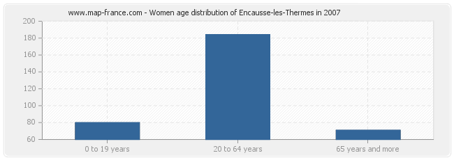 Women age distribution of Encausse-les-Thermes in 2007
