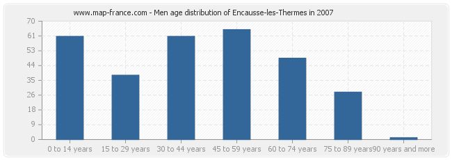 Men age distribution of Encausse-les-Thermes in 2007