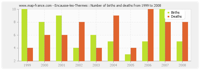 Encausse-les-Thermes : Number of births and deaths from 1999 to 2008