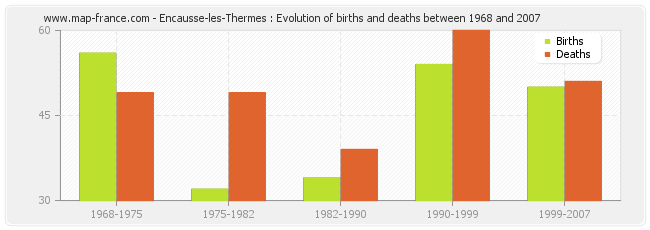 Encausse-les-Thermes : Evolution of births and deaths between 1968 and 2007