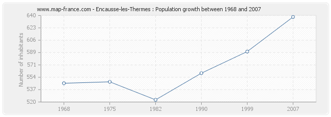 Population Encausse-les-Thermes