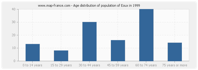 Age distribution of population of Eoux in 1999