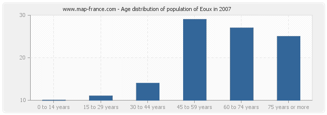 Age distribution of population of Eoux in 2007