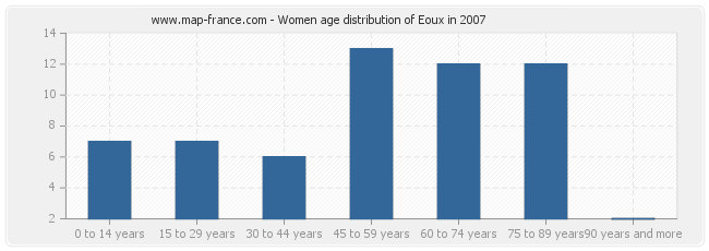 Women age distribution of Eoux in 2007