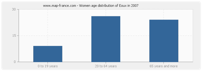 Women age distribution of Eoux in 2007