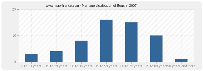 Men age distribution of Eoux in 2007