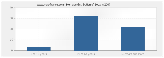 Men age distribution of Eoux in 2007