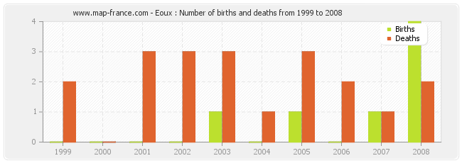 Eoux : Number of births and deaths from 1999 to 2008