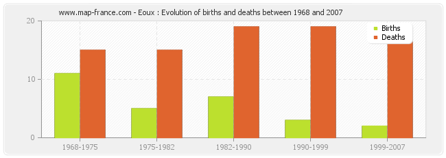 Eoux : Evolution of births and deaths between 1968 and 2007