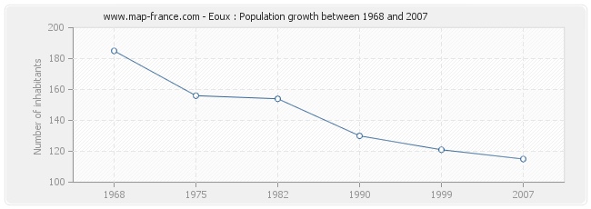 Population Eoux