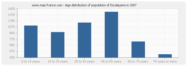 Age distribution of population of Escalquens in 2007