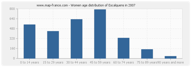 Women age distribution of Escalquens in 2007