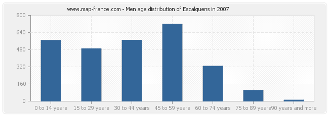 Men age distribution of Escalquens in 2007