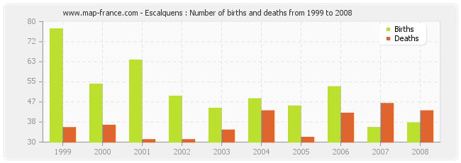 Escalquens : Number of births and deaths from 1999 to 2008