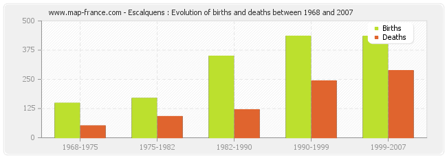 Escalquens : Evolution of births and deaths between 1968 and 2007