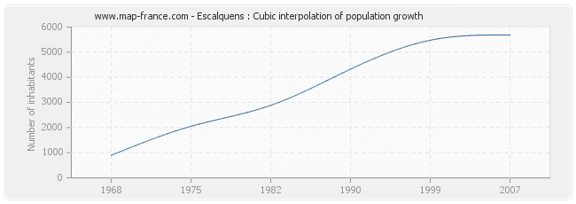 Escalquens : Cubic interpolation of population growth