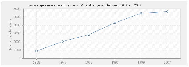 Population Escalquens