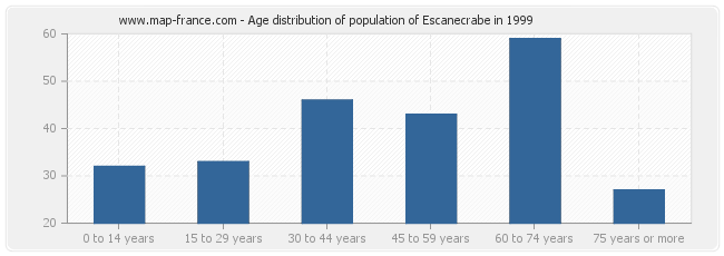 Age distribution of population of Escanecrabe in 1999