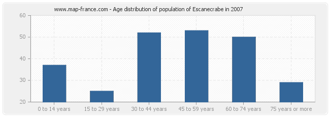 Age distribution of population of Escanecrabe in 2007