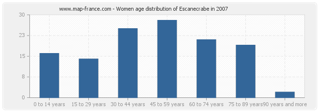 Women age distribution of Escanecrabe in 2007