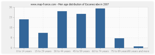 Men age distribution of Escanecrabe in 2007