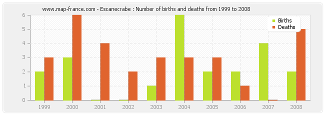 Escanecrabe : Number of births and deaths from 1999 to 2008