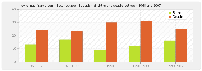 Escanecrabe : Evolution of births and deaths between 1968 and 2007