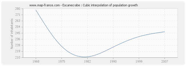 Escanecrabe : Cubic interpolation of population growth