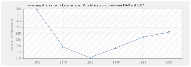 Population Escanecrabe