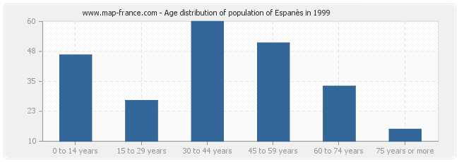 Age distribution of population of Espanès in 1999