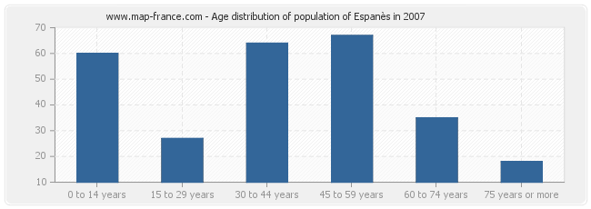 Age distribution of population of Espanès in 2007