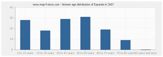 Women age distribution of Espanès in 2007