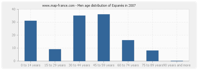 Men age distribution of Espanès in 2007