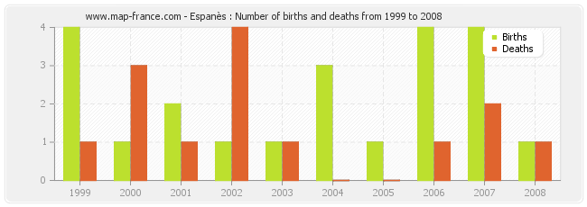 Espanès : Number of births and deaths from 1999 to 2008