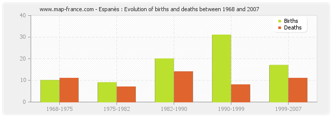 Espanès : Evolution of births and deaths between 1968 and 2007