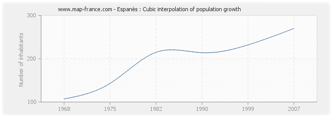 Espanès : Cubic interpolation of population growth