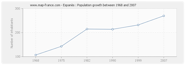 Population Espanès