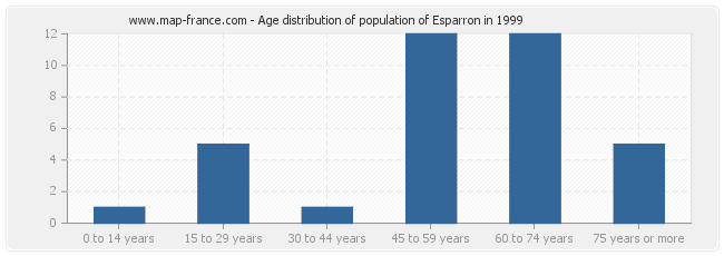 Age distribution of population of Esparron in 1999