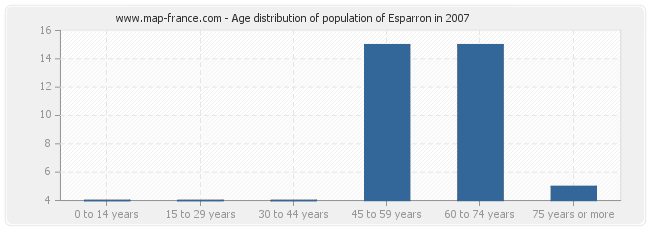 Age distribution of population of Esparron in 2007