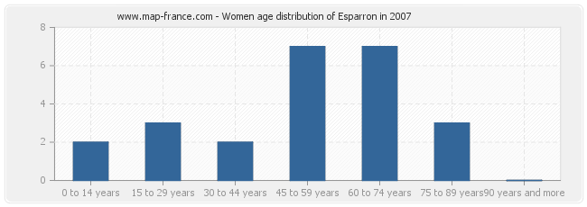 Women age distribution of Esparron in 2007