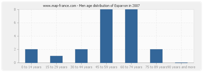 Men age distribution of Esparron in 2007