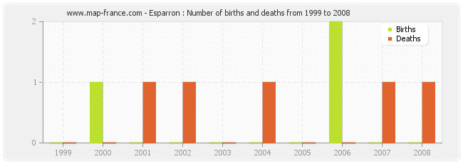Esparron : Number of births and deaths from 1999 to 2008