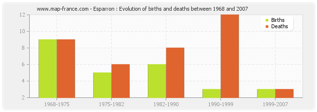 Esparron : Evolution of births and deaths between 1968 and 2007